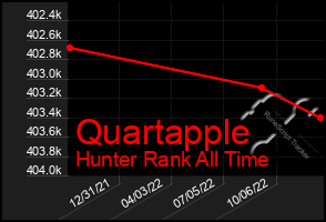 Total Graph of Quartapple