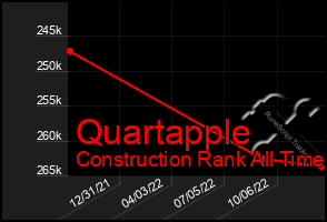 Total Graph of Quartapple