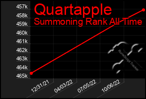 Total Graph of Quartapple