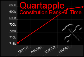 Total Graph of Quartapple