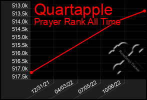 Total Graph of Quartapple