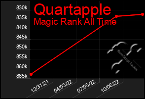 Total Graph of Quartapple