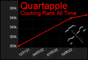 Total Graph of Quartapple