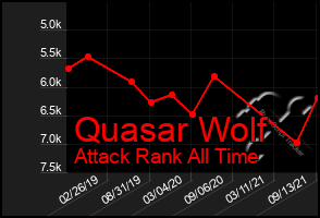 Total Graph of Quasar Wolf