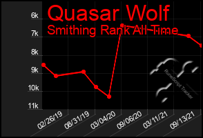Total Graph of Quasar Wolf
