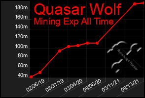 Total Graph of Quasar Wolf