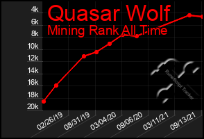 Total Graph of Quasar Wolf