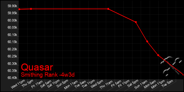 Last 31 Days Graph of Quasar
