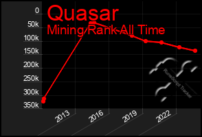 Total Graph of Quasar