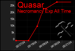 Total Graph of Quasar