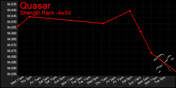 Last 31 Days Graph of Quasar