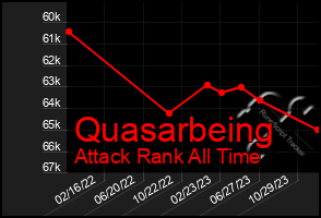 Total Graph of Quasarbeing