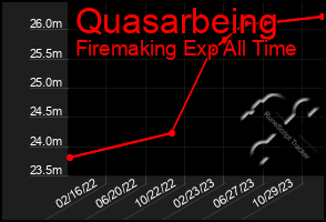 Total Graph of Quasarbeing