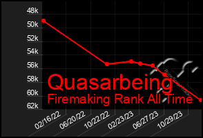 Total Graph of Quasarbeing
