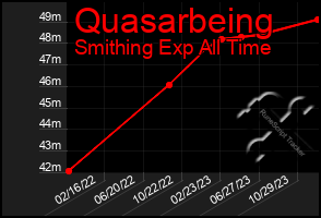 Total Graph of Quasarbeing