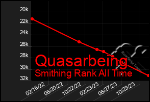 Total Graph of Quasarbeing