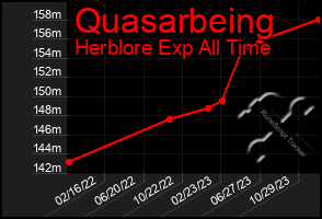 Total Graph of Quasarbeing