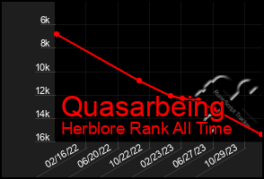 Total Graph of Quasarbeing