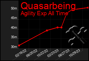 Total Graph of Quasarbeing
