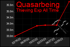 Total Graph of Quasarbeing