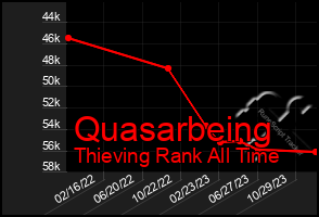 Total Graph of Quasarbeing