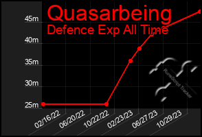 Total Graph of Quasarbeing