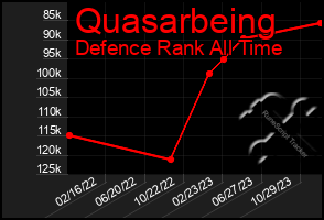 Total Graph of Quasarbeing