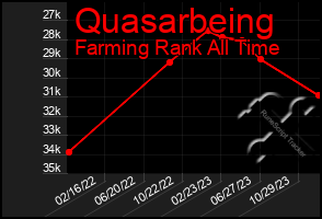Total Graph of Quasarbeing