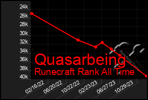 Total Graph of Quasarbeing