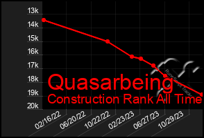 Total Graph of Quasarbeing