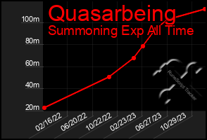 Total Graph of Quasarbeing