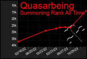 Total Graph of Quasarbeing