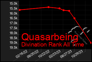 Total Graph of Quasarbeing