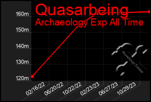 Total Graph of Quasarbeing