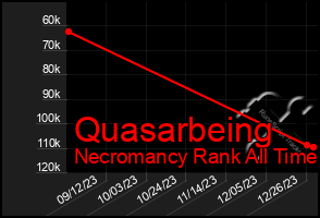Total Graph of Quasarbeing