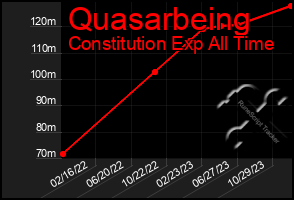 Total Graph of Quasarbeing