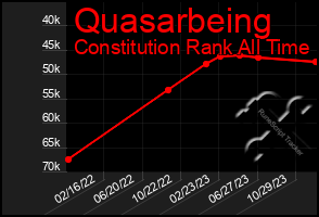 Total Graph of Quasarbeing