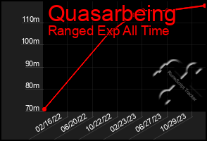 Total Graph of Quasarbeing