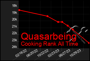Total Graph of Quasarbeing