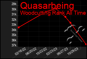 Total Graph of Quasarbeing