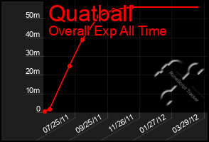 Total Graph of Quatball