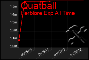 Total Graph of Quatball