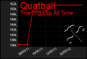 Total Graph of Quatball