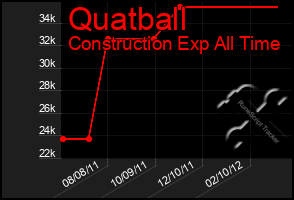 Total Graph of Quatball