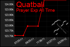 Total Graph of Quatball