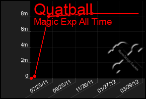 Total Graph of Quatball