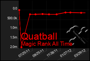 Total Graph of Quatball