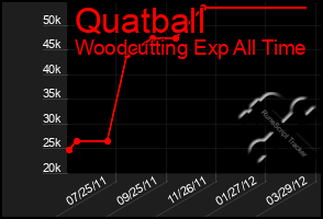 Total Graph of Quatball