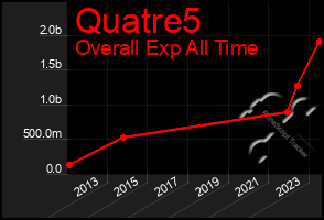 Total Graph of Quatre5