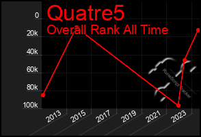 Total Graph of Quatre5